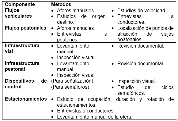 M�todos de recopilaci�n de datos en estudios de Ingenier�a de Tr�nsito.