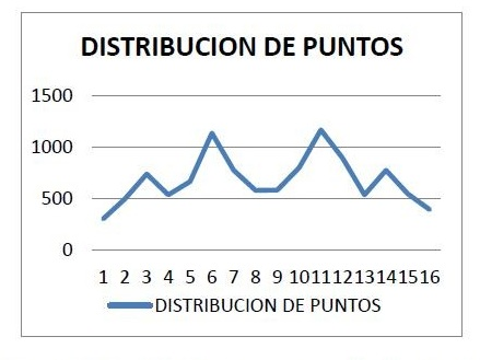 Distribuci�n del nivel de iluminaci�n general del laboratorio de Biotecnolog�a.
