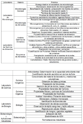 Pr�cticas de laboratorio de la carrera Ingenier�a de Alimentos.