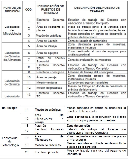 Puntos de medici�n y descripci�n del puesto de trabajo