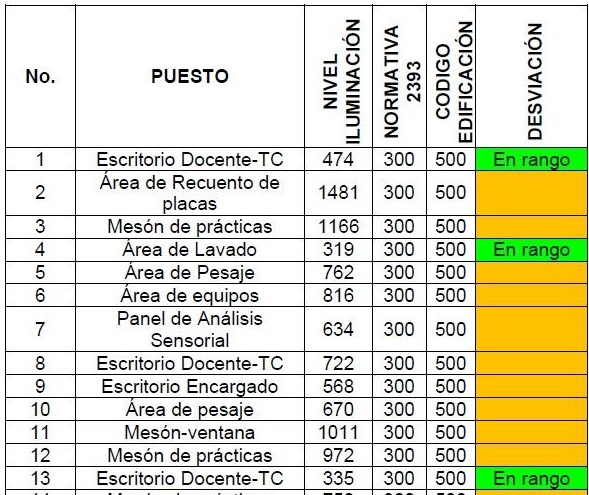 An�lisis del nivel de iluminaci�n de los puestos de trabajo