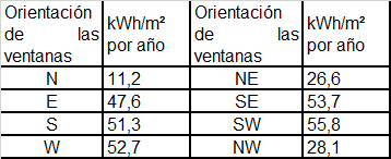 Ahorros de (kWh/m al ao) en climatizacin cuando se utiliza proteccin solar en cada orientacin de ventana.