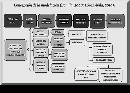 Concepto de la modelaci�n.