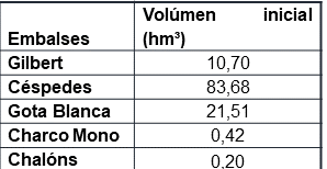 Relaci�n de los vol�menes iniciales de los embalses.