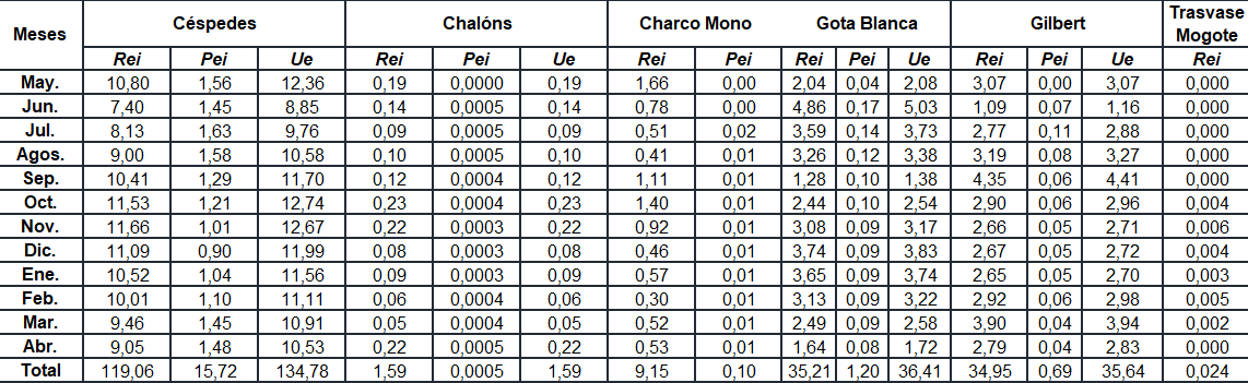 Resumen de las p�rdidas por evaporaci�n (mm), entregas netas y brutas (hm�) de los embalses y el Trasvase Mogote.