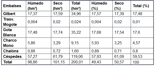 Resumen de entregas netas por per�odos de los embalses del Sistema Noroeste.