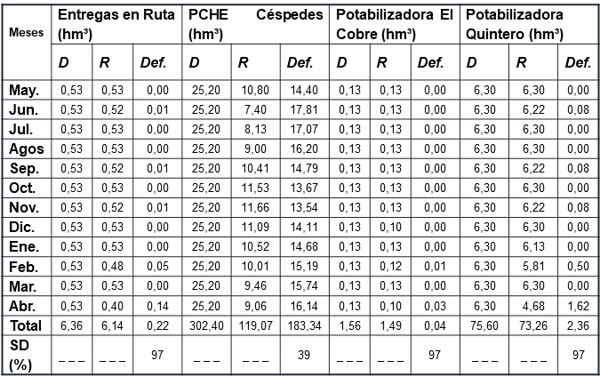 Resumen de entrega, d�ficit y demanda de los usuarios.