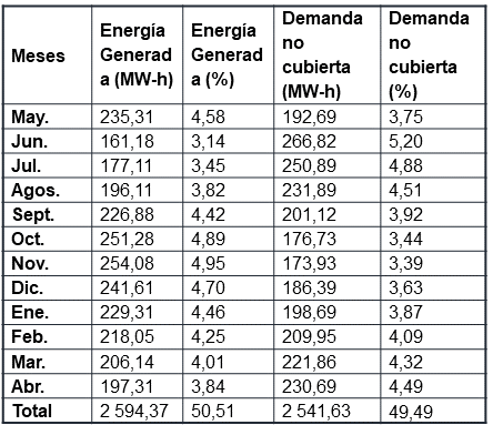 Generaci�n hidroel�ctrica y demanda no cubierta por la PCHE C�spedes.