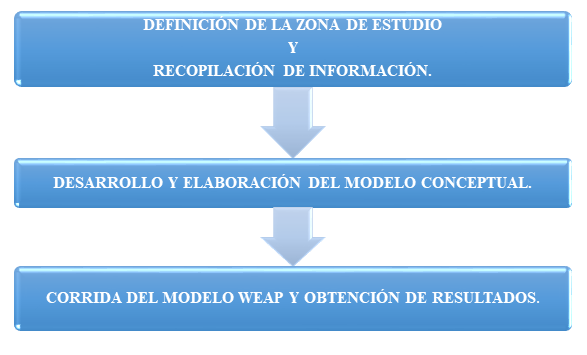 Diagrama general que engloba los pasos b�sicos para realizar una corrida en WEAP.