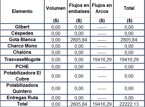 Resumen de costos de la red de flujo del Sistema Noroeste
