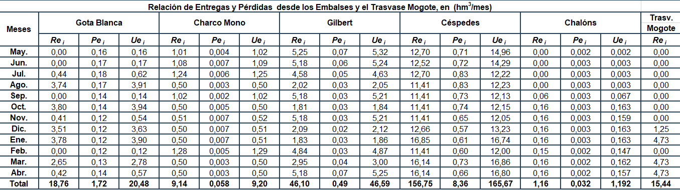 Resumen de entregas mensuales, anuales y p�rdidas desde los embalses.