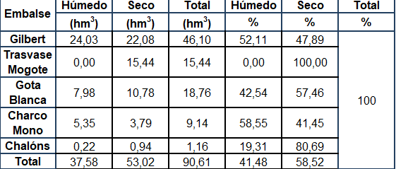 Resumen de entregas netas por par�odo de los embasles del Sistema Noroeste.