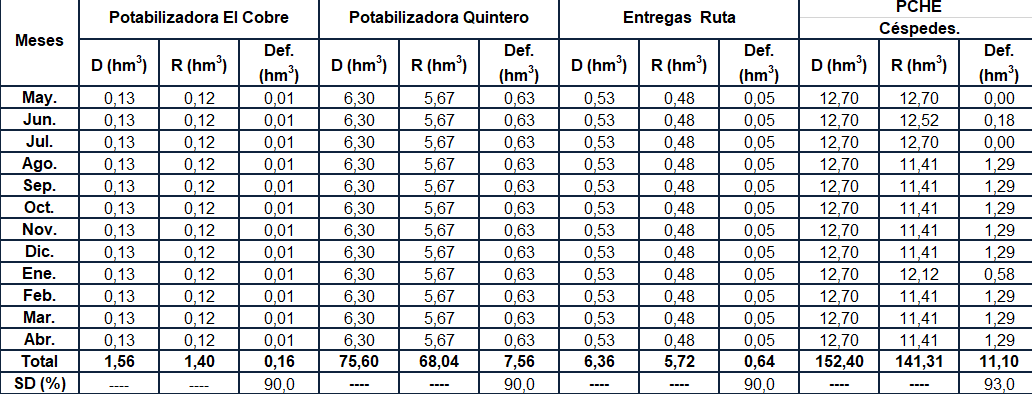 Resumen de entregas, demandas y d�ficits de los usuarios