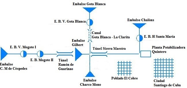 Esquema lineal con la topolog�a del sistema embalses &ndash; usuarios.