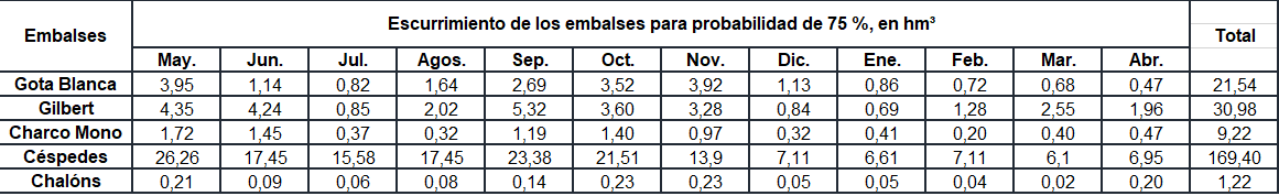 Escurrimientos (hm3/mes) para el 75% de probabilidad.