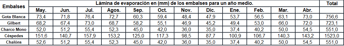 L�mina de evaporaci�n en (mm) de los embalses para un a�o medio.