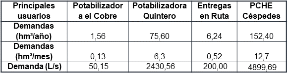 Demanda de los usuarios.