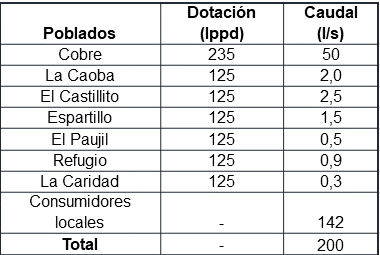 Consumos en ruta del Sistema Noroeste.