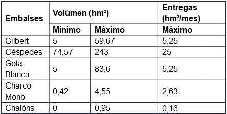 Restricciones de entregas y vol�menes en los embalses.
