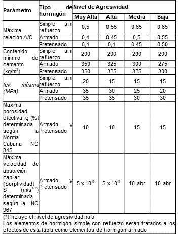Valores l�mites de relaci�n a/c m�xima, contenido m�nimo de cemento, m�nima resistencia caracter�stica a compresi�n del hormig�n fck, porosidad efectiva ᶓ m�xima y velocidad de absorci�n de agua S m�xima.