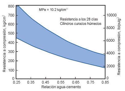 Comportamiento de la resistencia a la compresi�n en dependencia de la a/c.