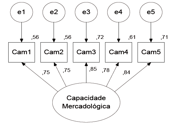 Modelo do construto Capacidade Mercadológica