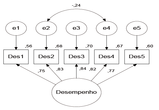 Modelo do construto Desempenho