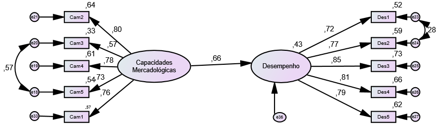 Modelo do construto Desempenho
