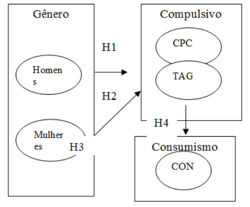 Modelo proposto para este estudo
e Hipóteses