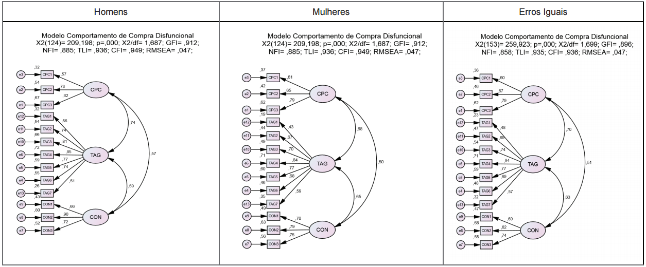 Avaliação do ajuste do modelo de mensuração