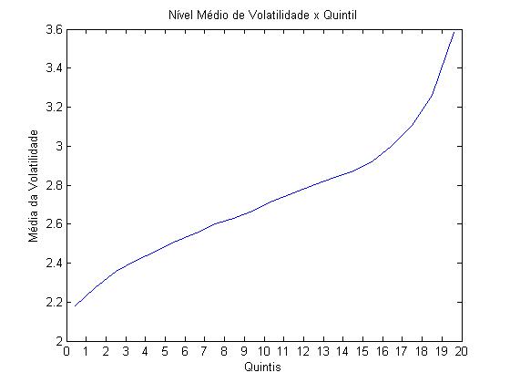 Nível médio de volatilidade em relação
aos 20 quintis