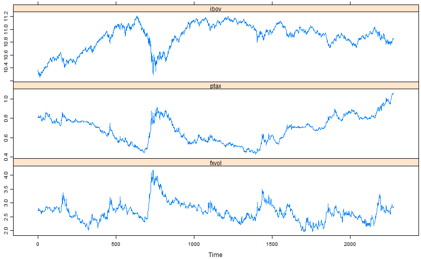 Séries históricas do índice Bovespa,
Ptax e FXvol logaritmizadas