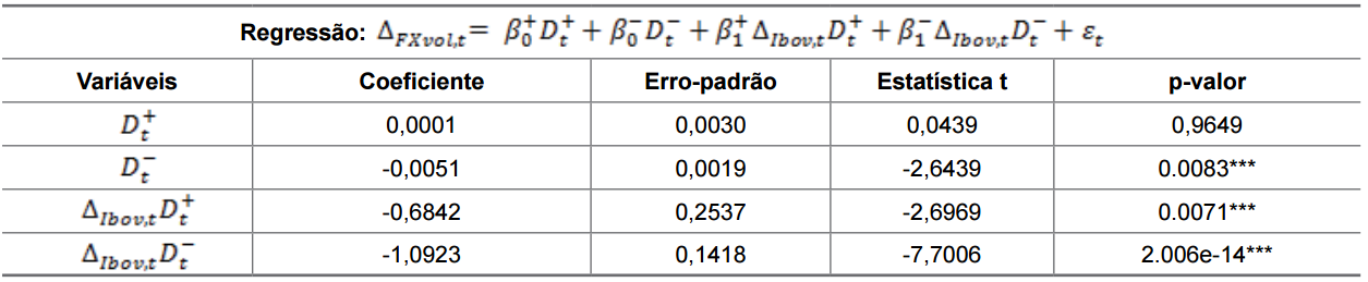 Regressão Completa para o
Ibovespa