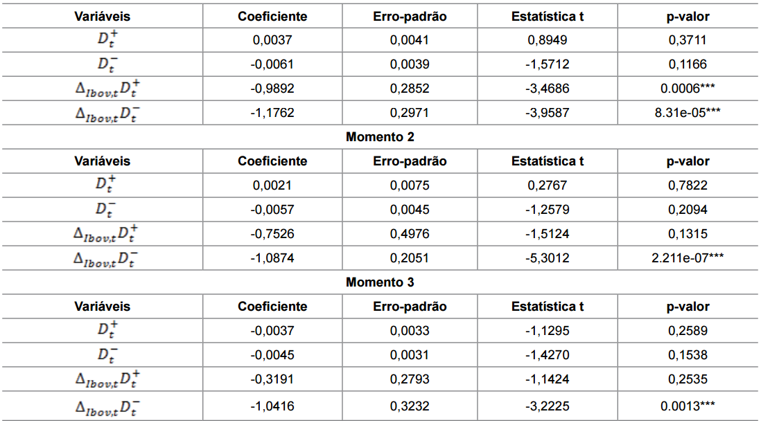 Regressão para o Ibovespa considerando momento de análise
