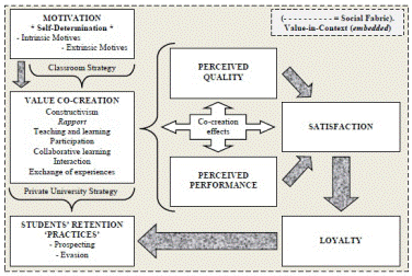 Educational service co-creation conceptual model