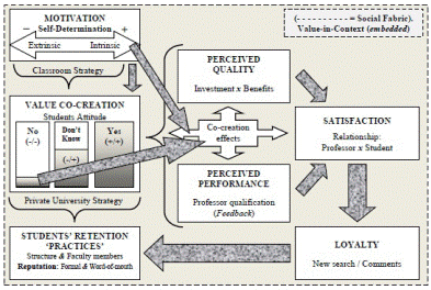 Educational service co-creation model
results