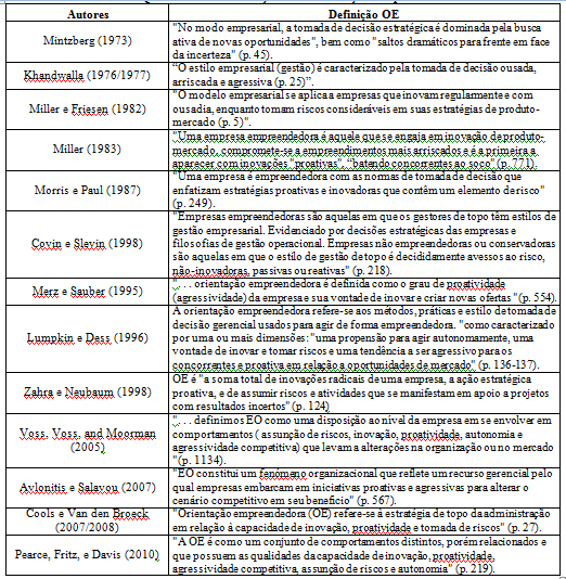 Definições da orientação empreendedora