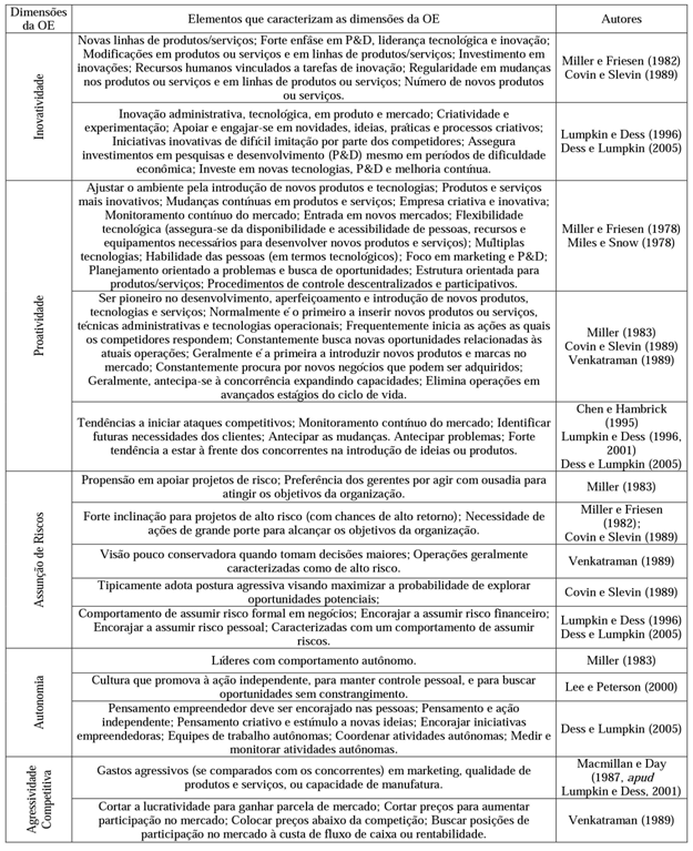 Elementos das dimensões da orientação empreendedora