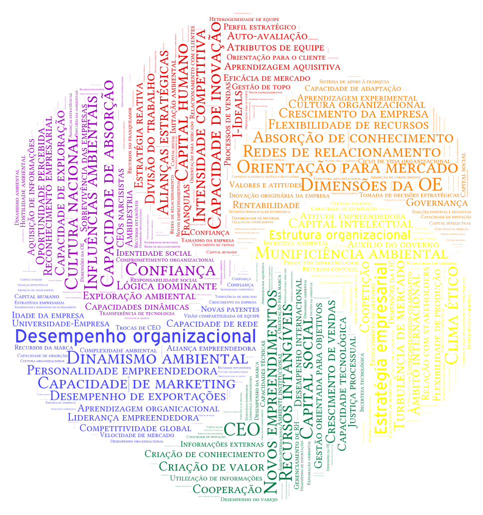 Construtos relacionados com a orientação empreendedora