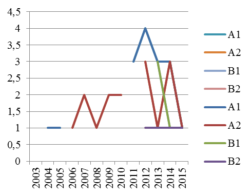 Quantitativos de produções por ano vs.   Qualis/Capes