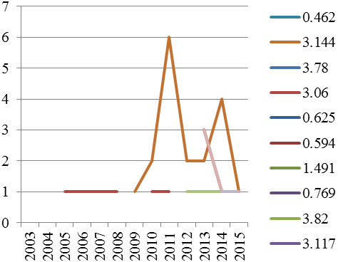 Quantitativos de produções por ano vs. fator de impacto