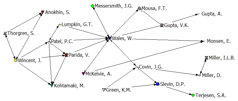 Redes
de pesquisadores em destaque