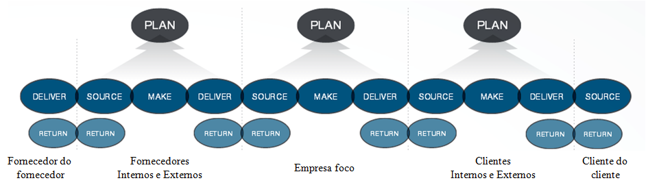 A Estrutura do SCOR e seus
Processos de Negócios
