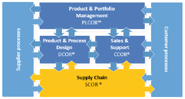 Modelos
de Referência para Gestão da Cadeia de Suprimentos