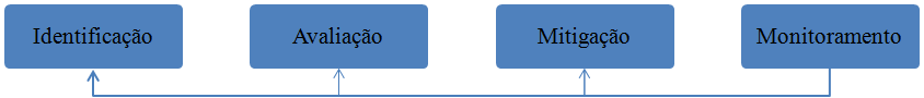 Principais
etapas do processo de gestão de riscos