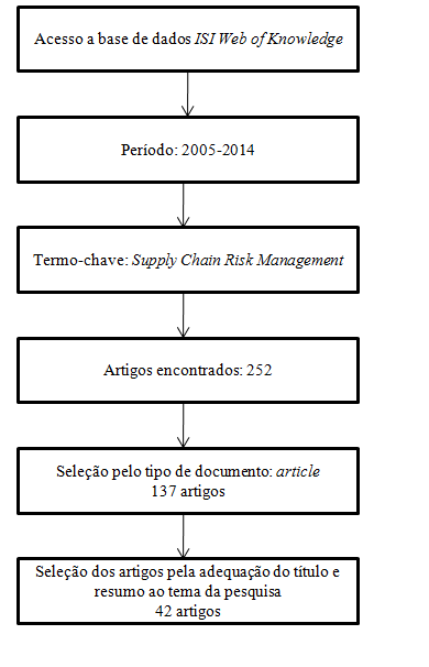 Esquema
para coleta de dado