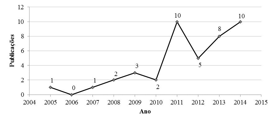 Publicações
por ano