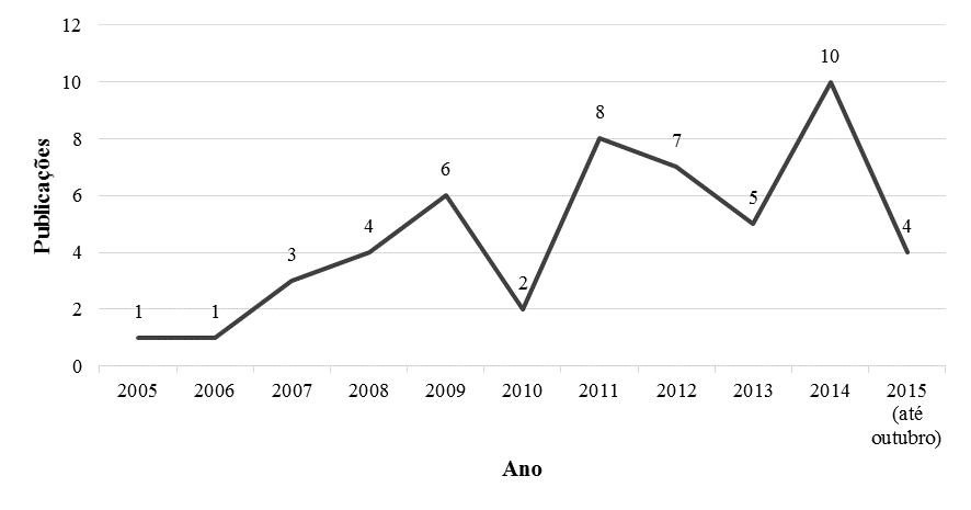 Publicações por ano de acordo
com a base Emerald 

 