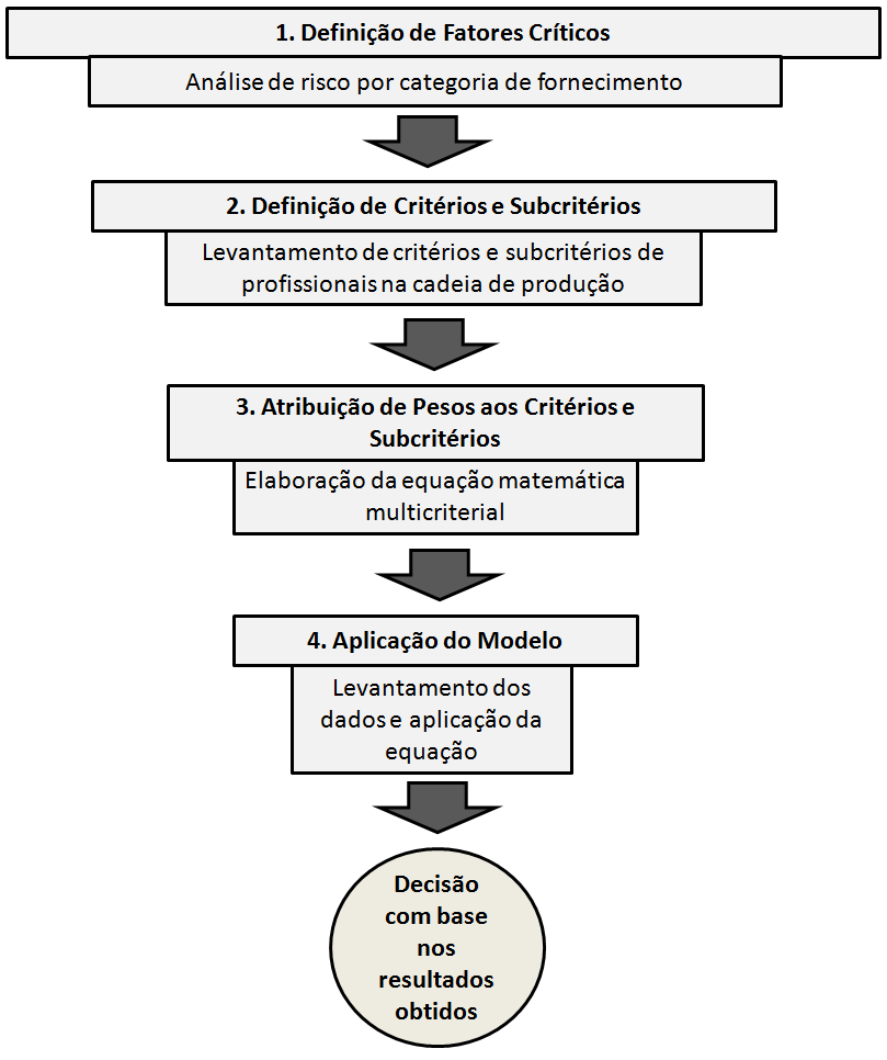 Etapas do Modelo de Avaliação de Fornecedores