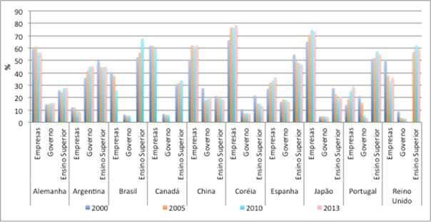 Distribuição percentual de pesquisadores em equivalência de tempo integral, por
setores institucionais, de países selecionados, 2000-2013